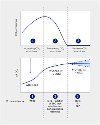 How much additional global warming should we expect from past CO2 emissions?